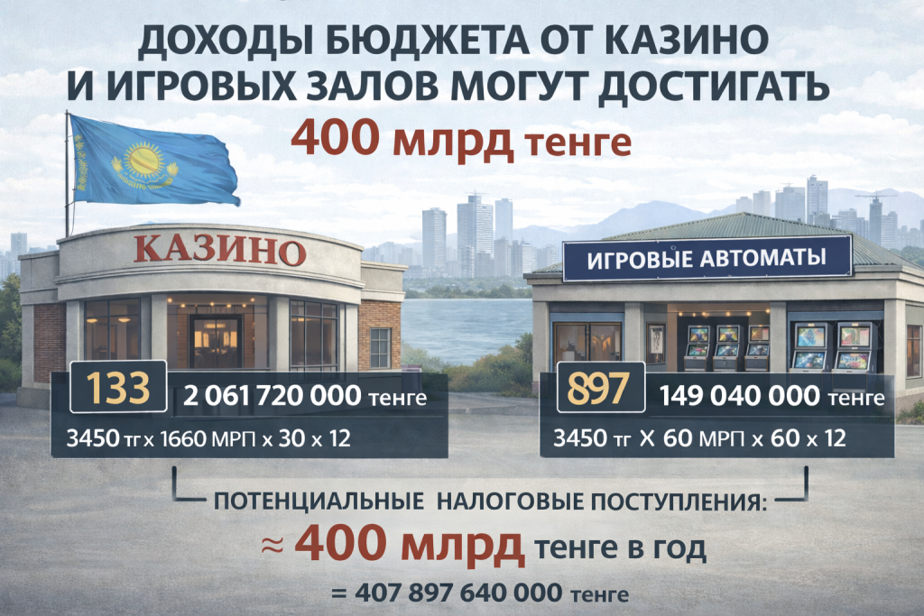 ДОХОДЫ БЮДЖЕТА ОТ КАЗИНО И ИГРОВЫХ ЗАЛОВ МОГУТ ДОСТИГАТЬ 400 МЛРД ТЕНГЕ