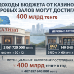 ДОХОДЫ БЮДЖЕТА ОТ КАЗИНО И ИГРОВЫХ ЗАЛОВ МОГУТ ДОСТИГАТЬ 400 МЛРД ТЕНГЕ